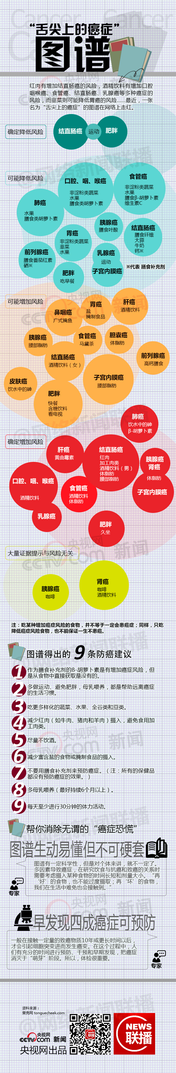 311、【20131018】附件2：图解新闻之“舌尖上的癌症”图谱.jpg