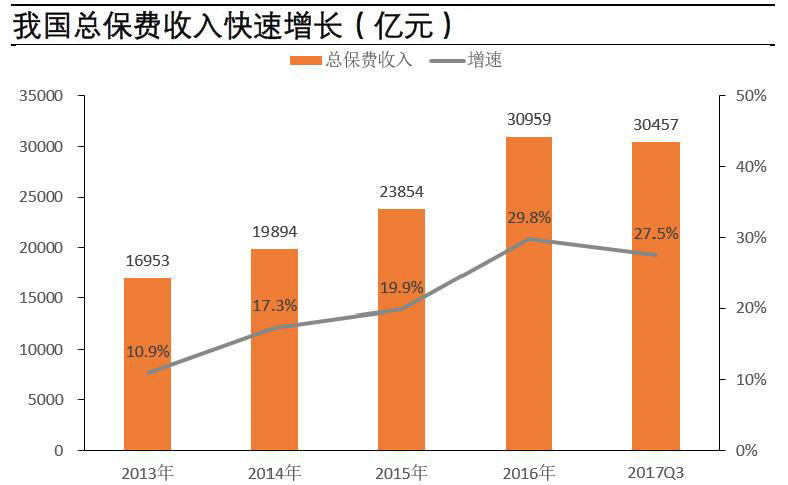 2013-2017Q3前总保费增长.jpg