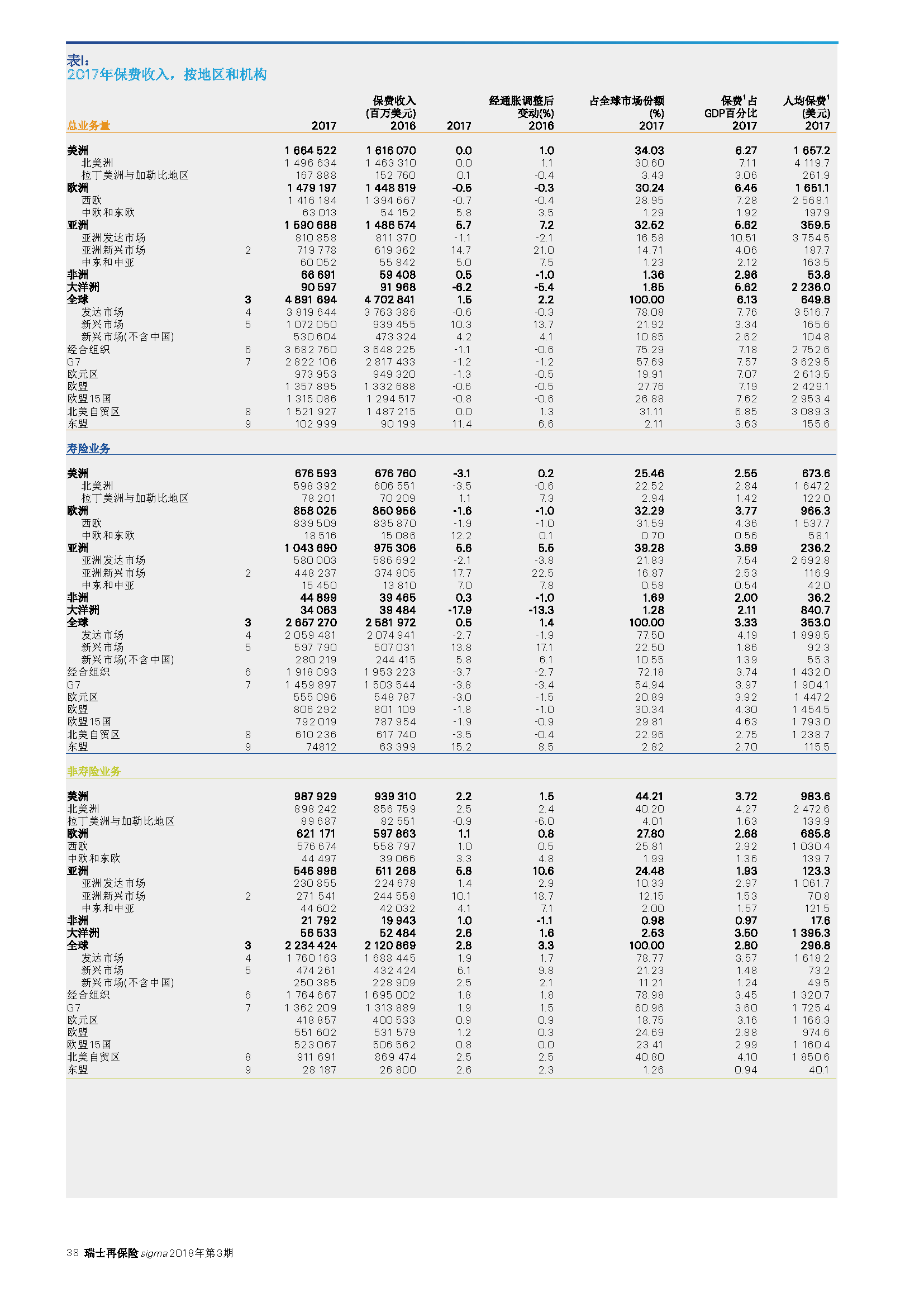 2017年保费收入，按地区和机构.png