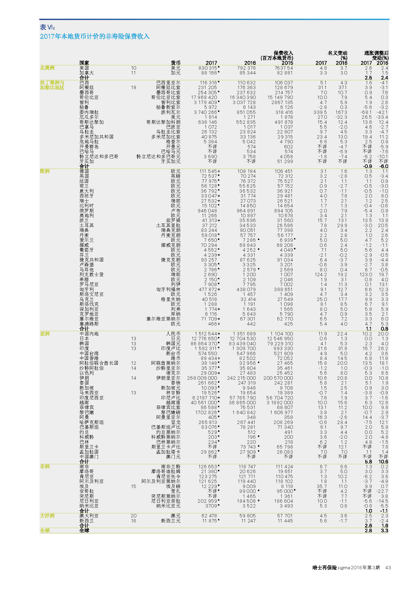 2017年全球80个地区本地货币计价的非寿险保费收入.png