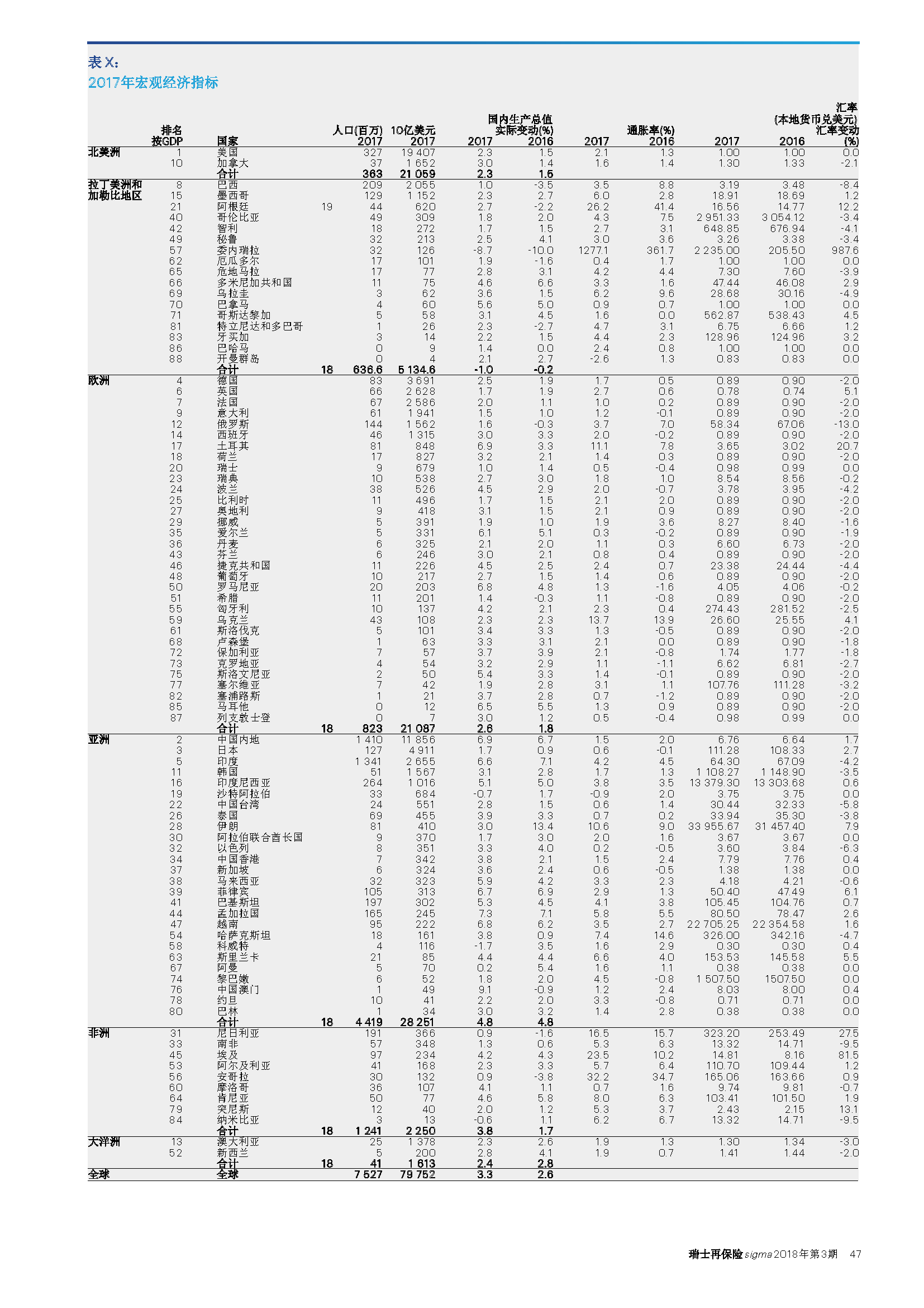 2017年全球80个地区宏观经济指标.png