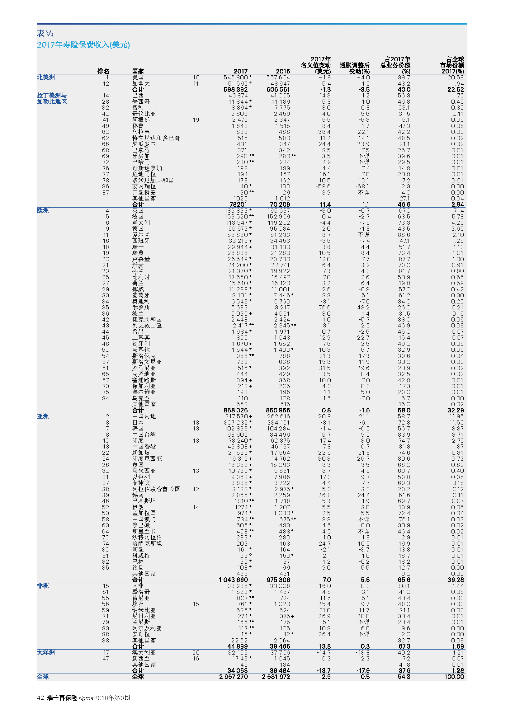 2017年全球80个地区寿险保费收入(美元).png