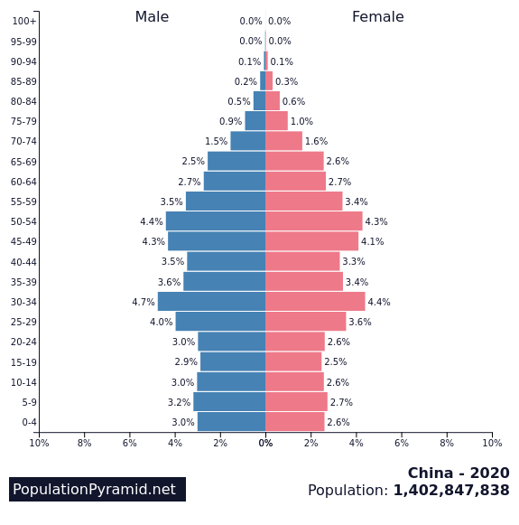 2020年，30-34岁人群达到峰值.png