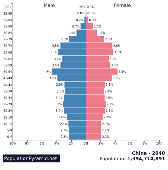 2040年，50-54岁人群达到峰值.png