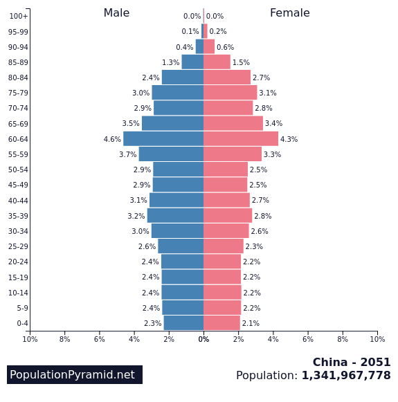2051年，60-64岁人群达到峰值.png