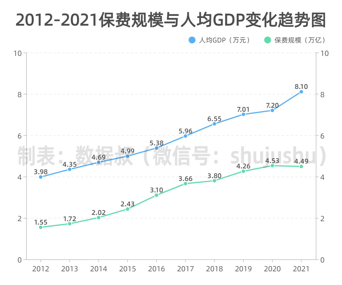 2012-2021保费规模与人均GDP变化趋势图_副本.jpg