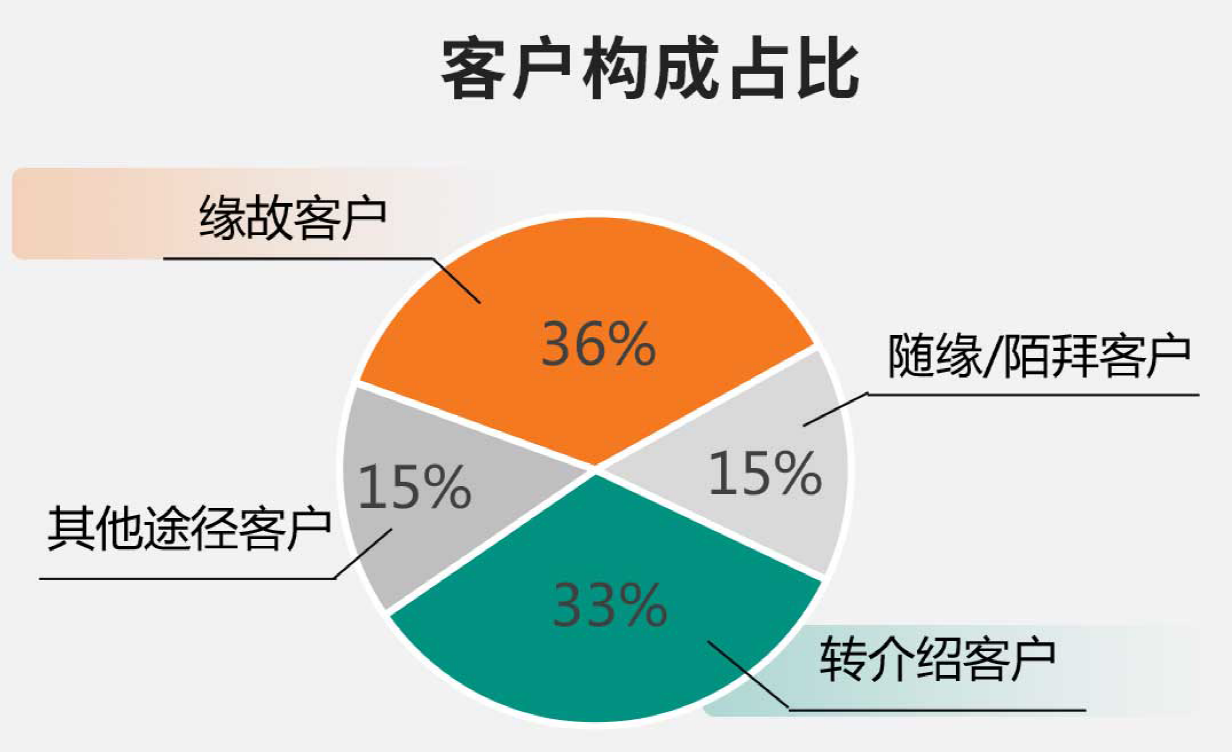 01、客户构成占比.png