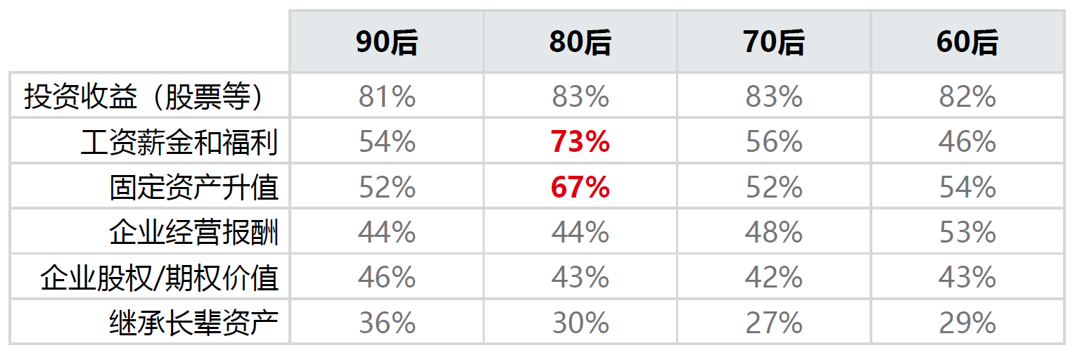 2、不同年龄段财富来源.png