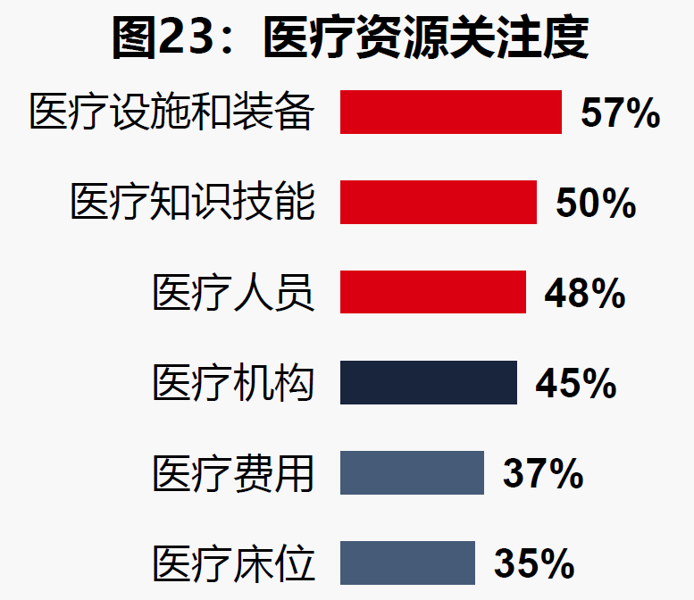 1、医疗资源关注度.png