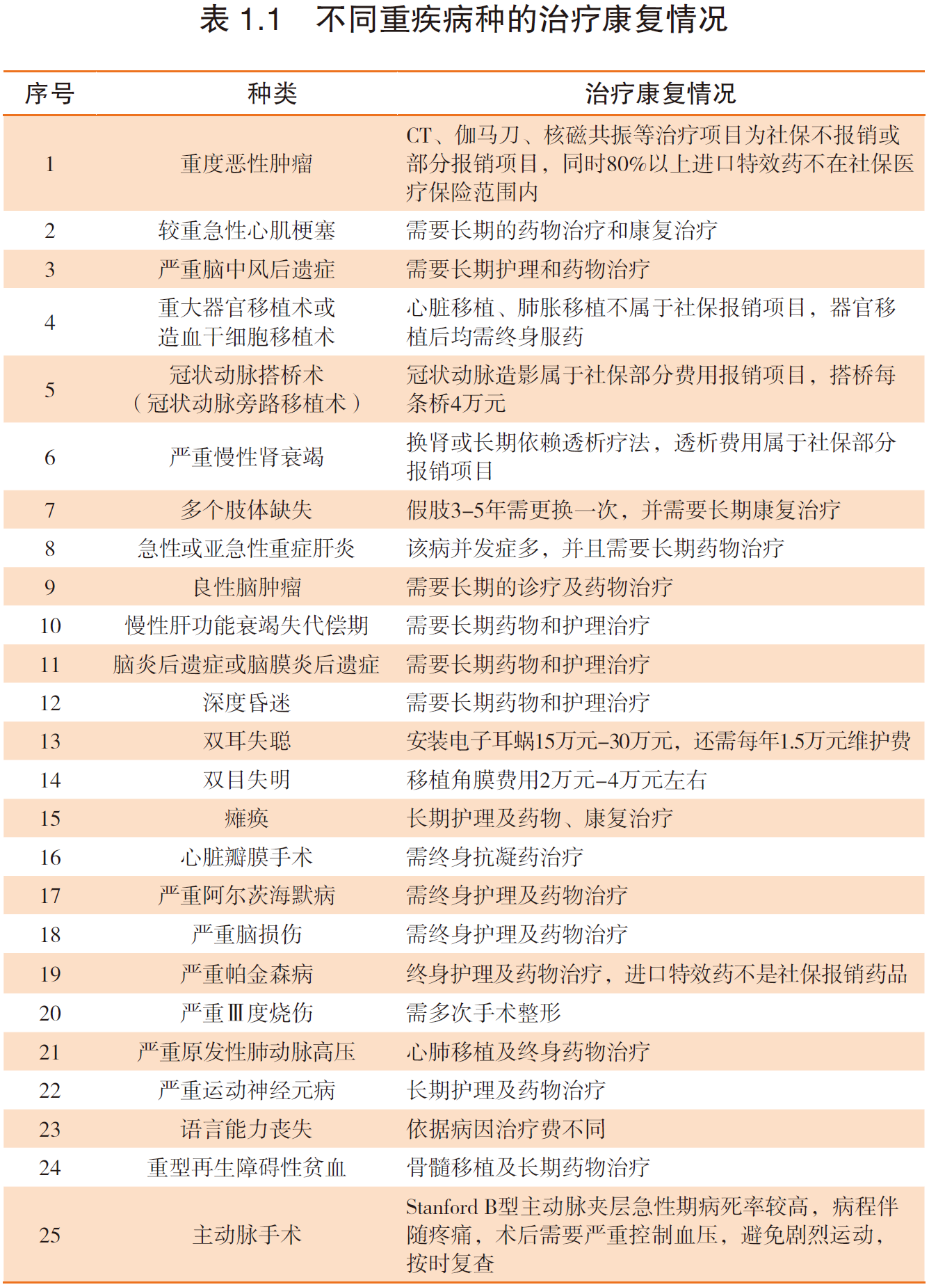 1、不同重疾的治疗康复情况.png