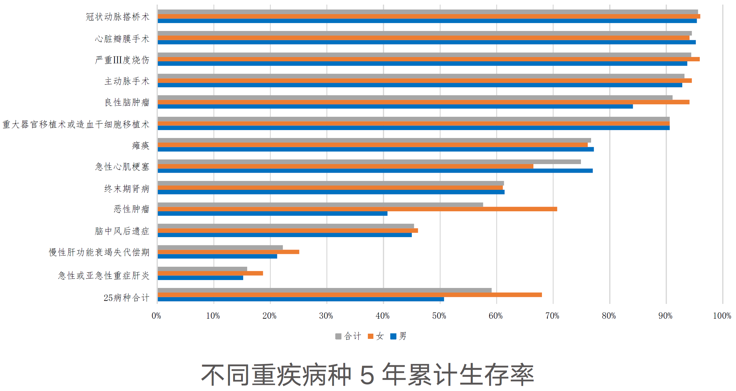 2、不同重疾的5年累计生存率.png