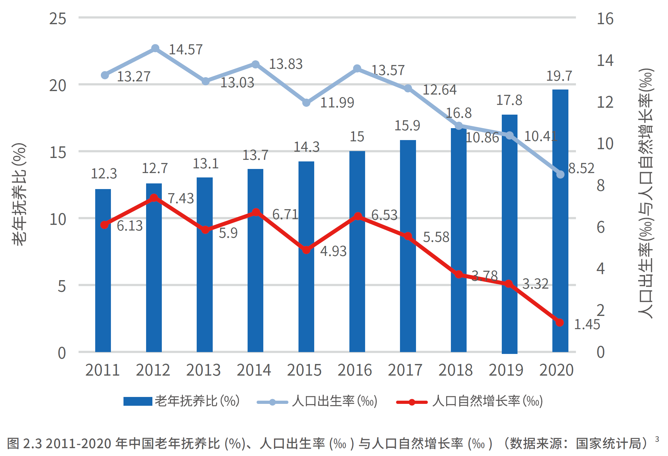 3、2011—2020年中国老年抚养比人口出生率与自然增长率.png