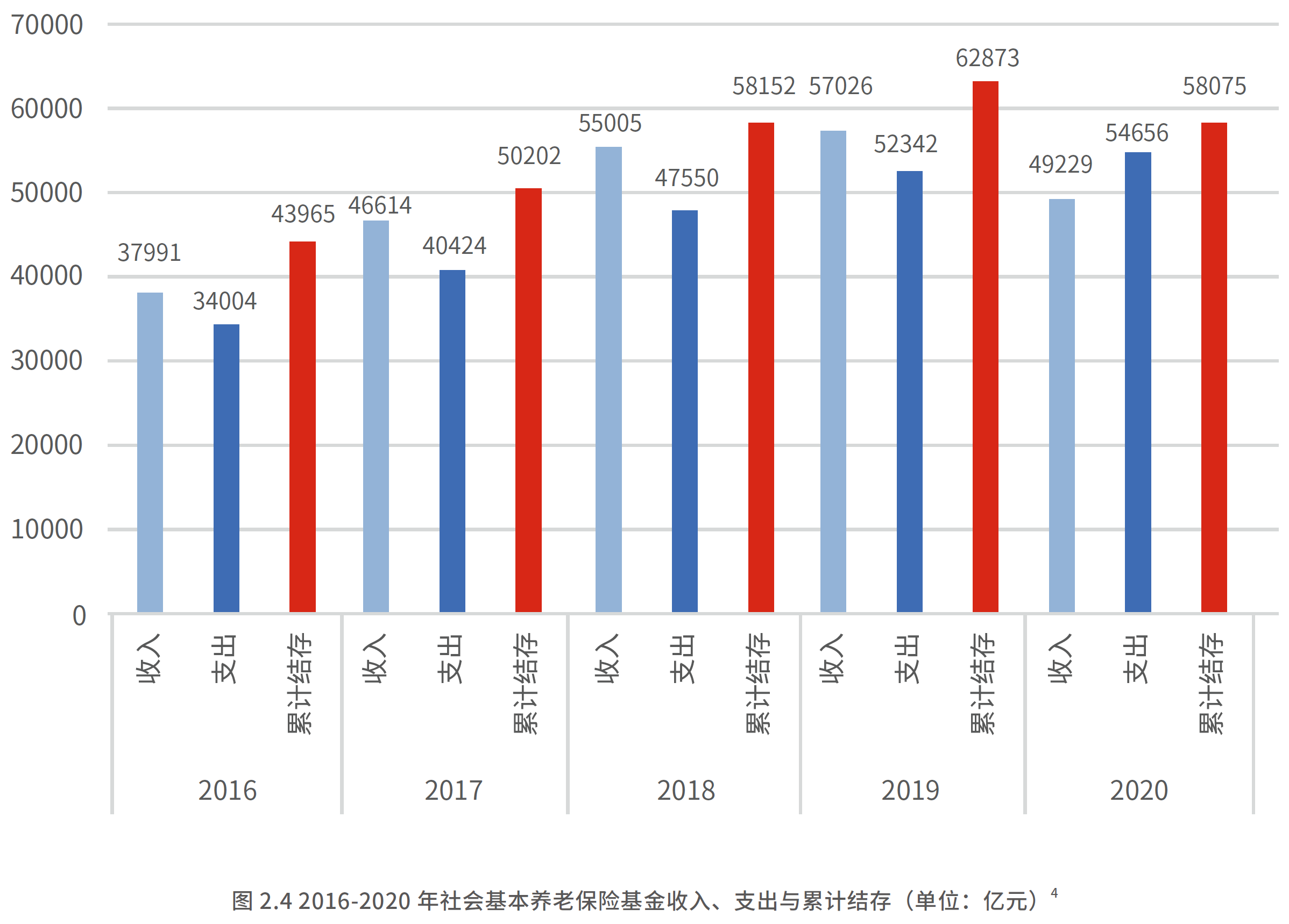 4、2016—2020年社会基本养老保险基金收支与累计结余.png
