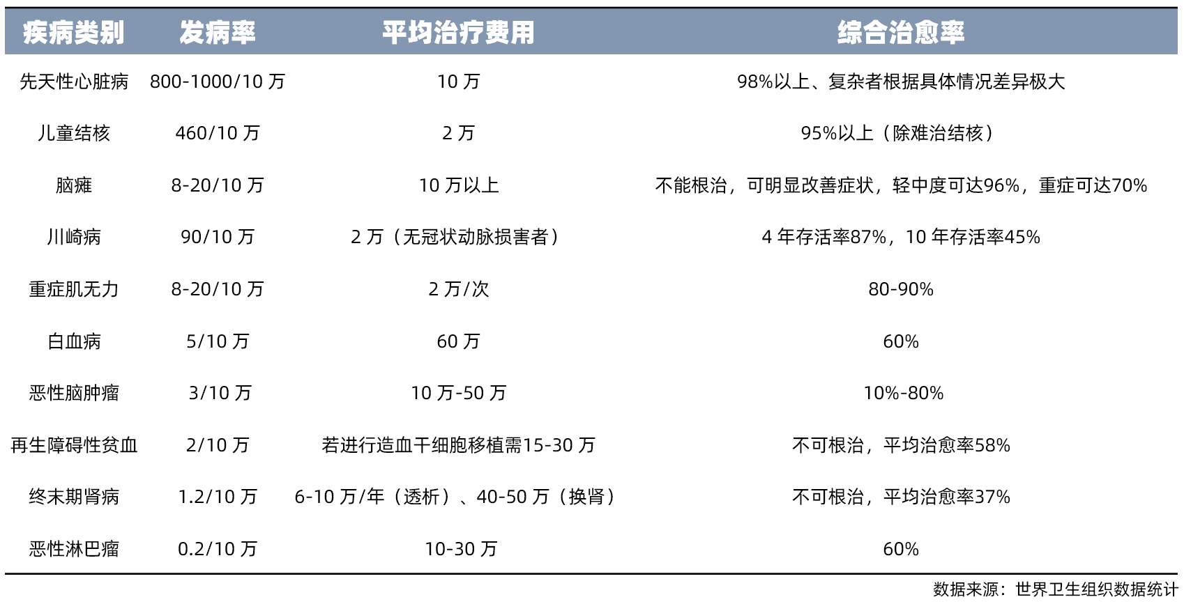 儿童常发重疾种类及治疗情况.png