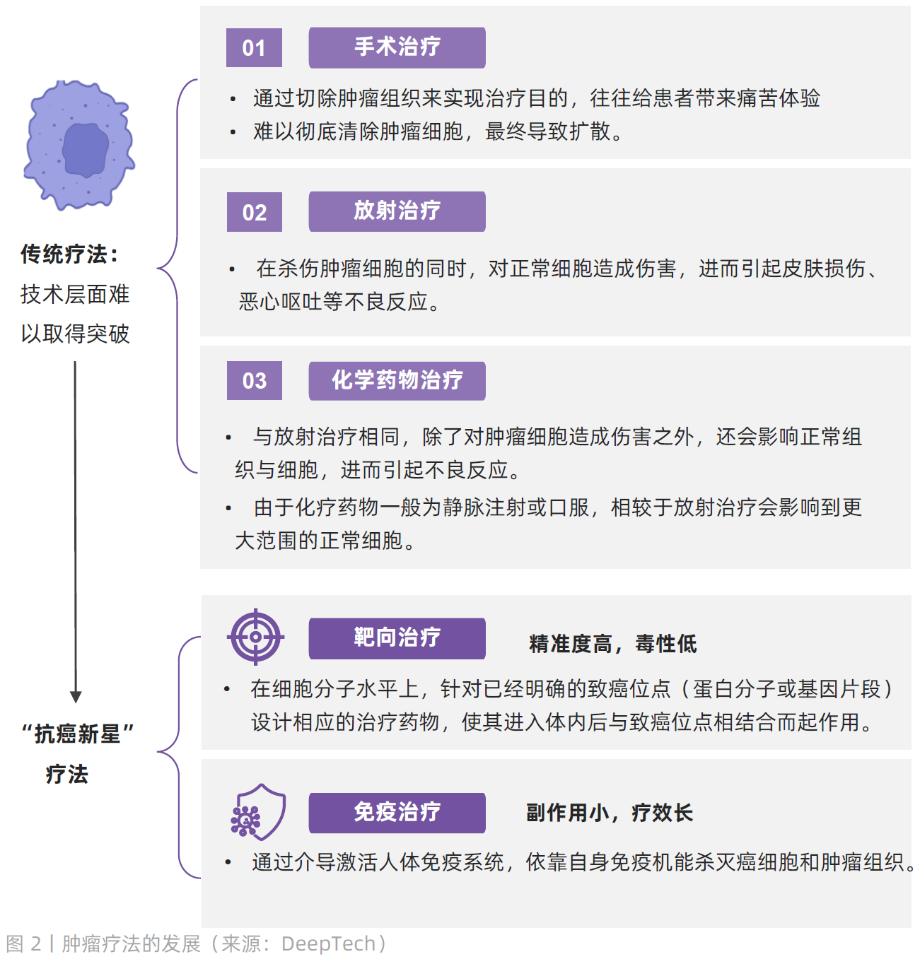 1、传统疗法与新疗法.png