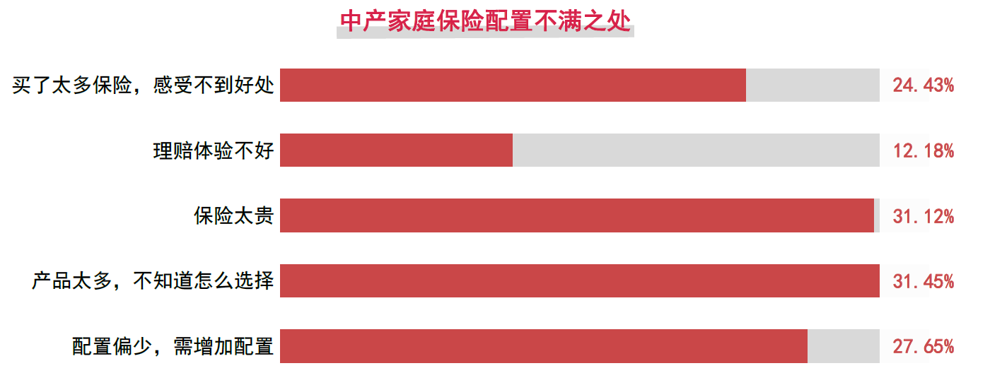 3、中产家庭保险配置不满之处.png