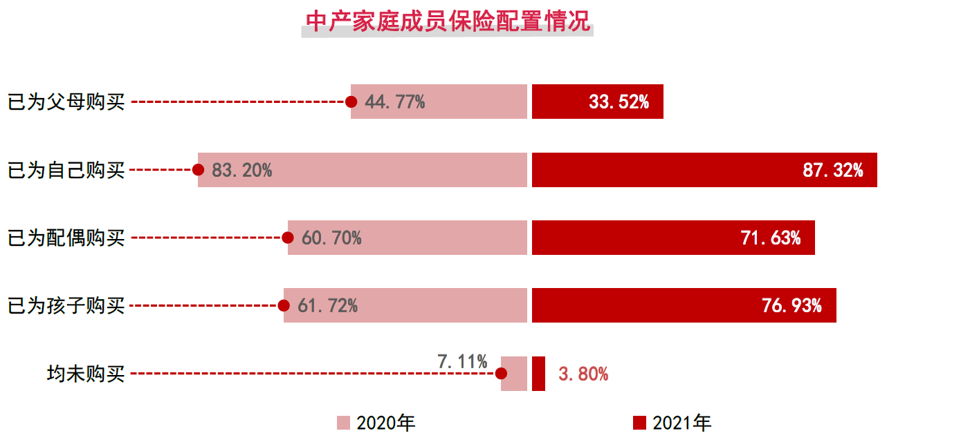 1、中产家庭成员保险配置情况.png