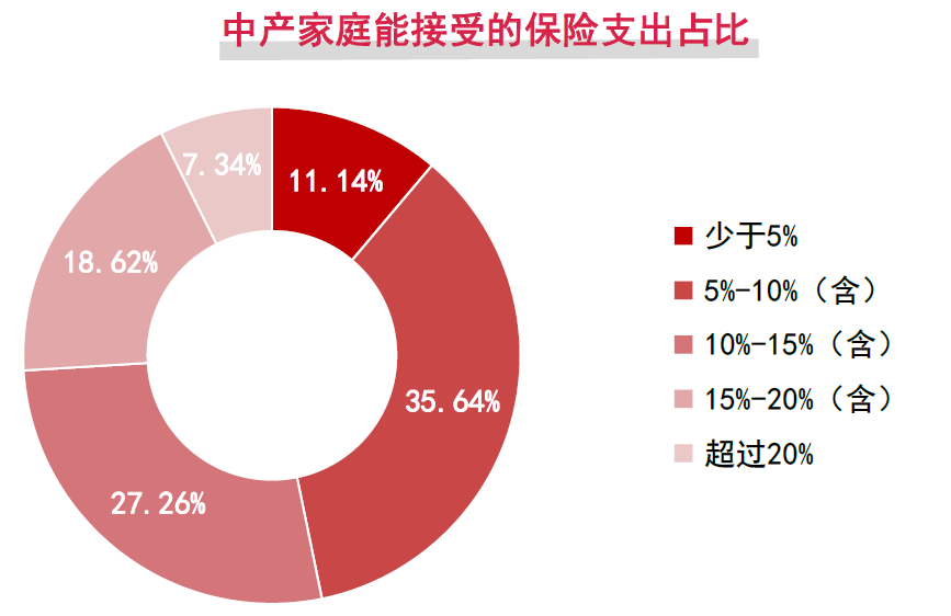 2、中产家庭能接受的保险支出占比.png