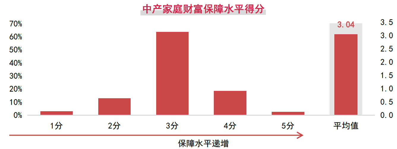 0、中产家庭财富保障水平得分.png