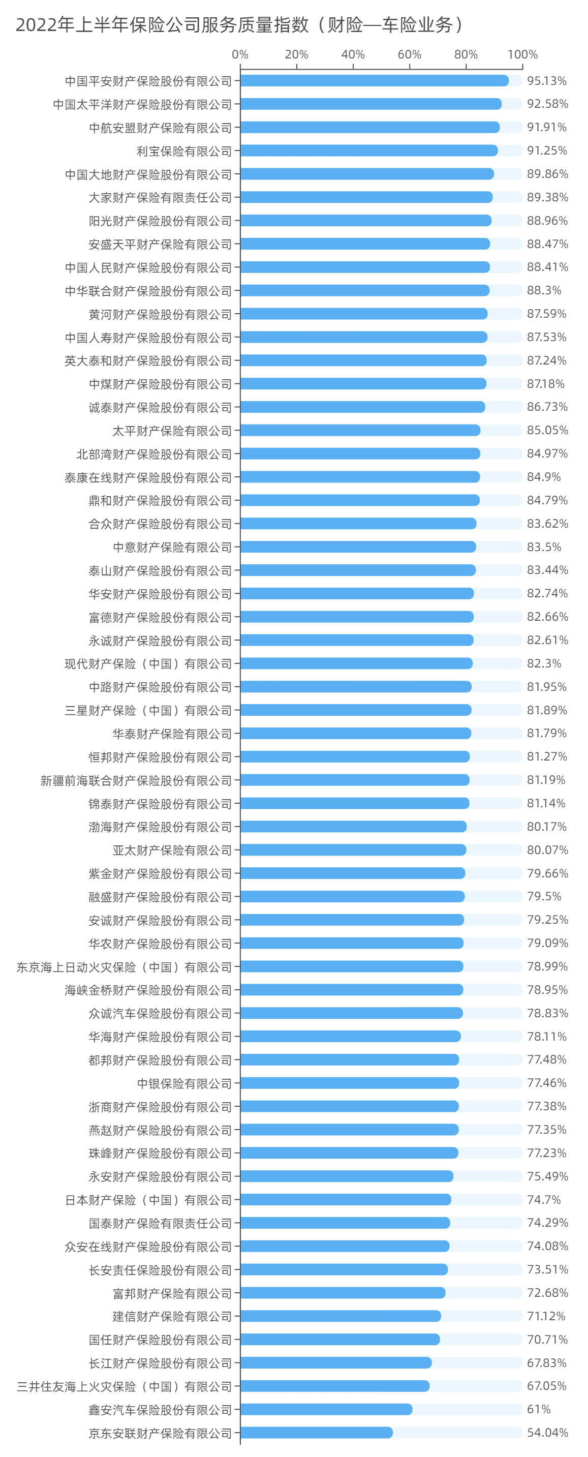 财险—车险业务2022年上半年保险公司服务质量指数_副本.jpg