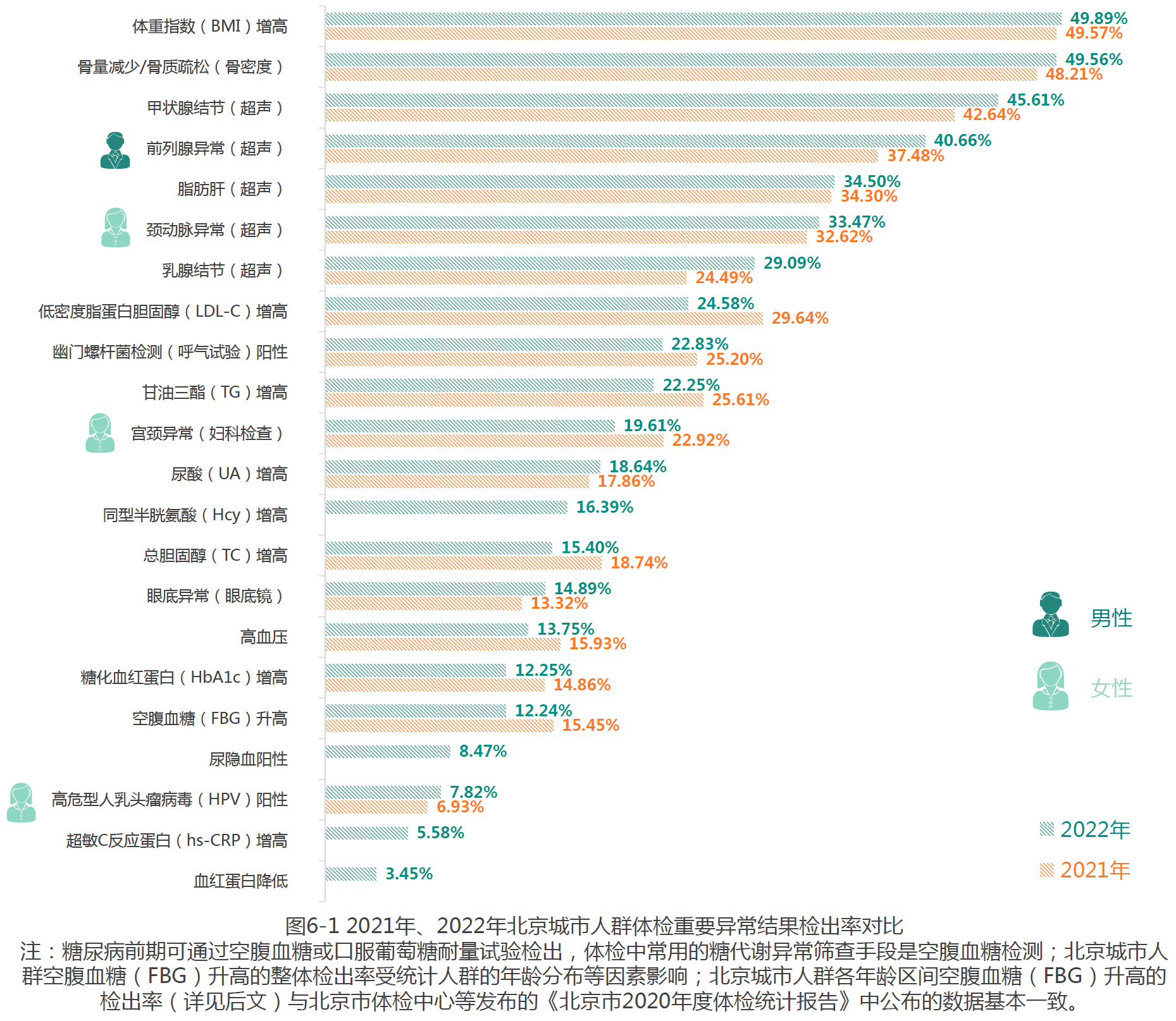 1、2021年、2022年北京城市人群体检重要异常结果检出率对比.png