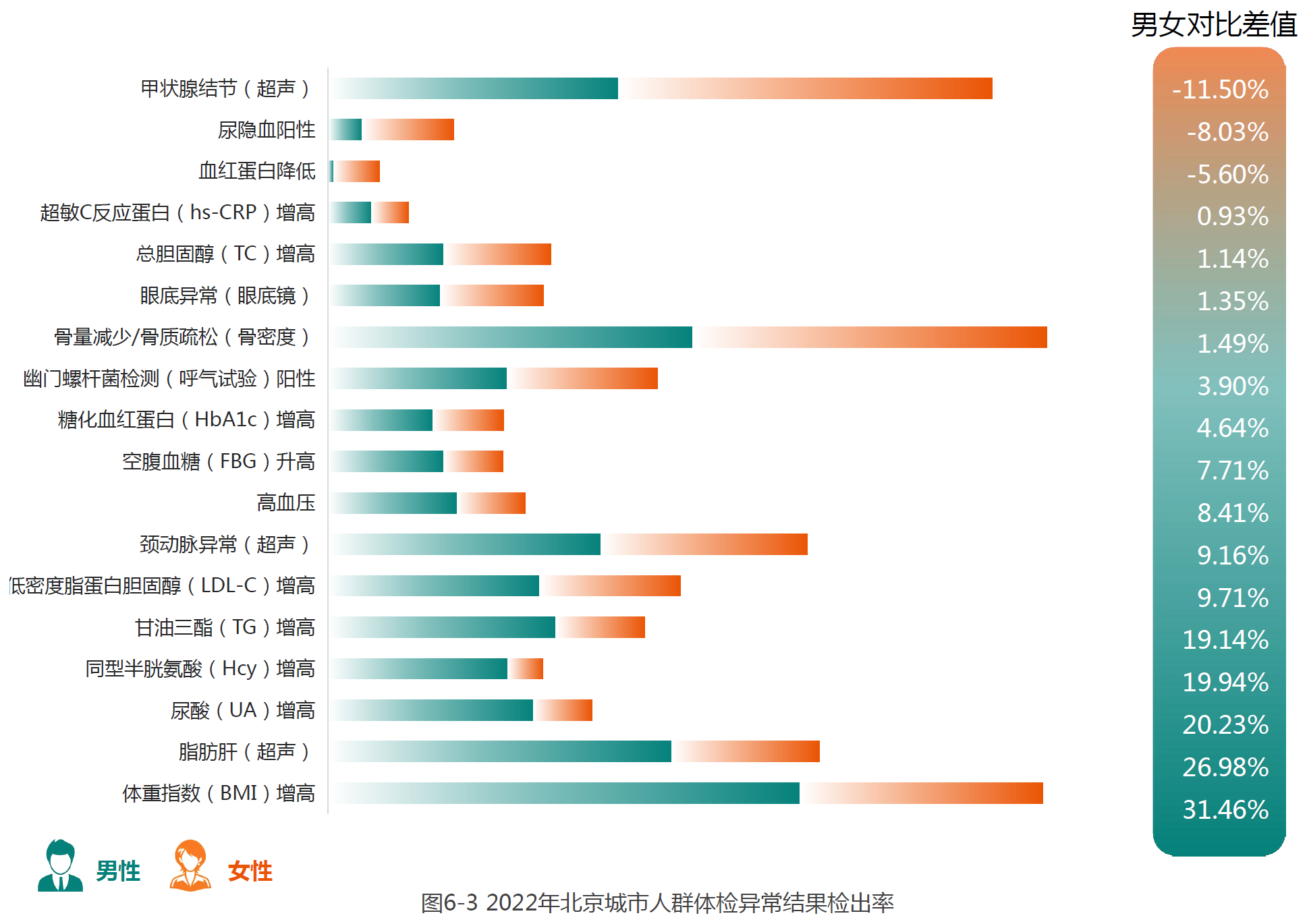 3、2022年北京城市人群体检异常结果检出率.png