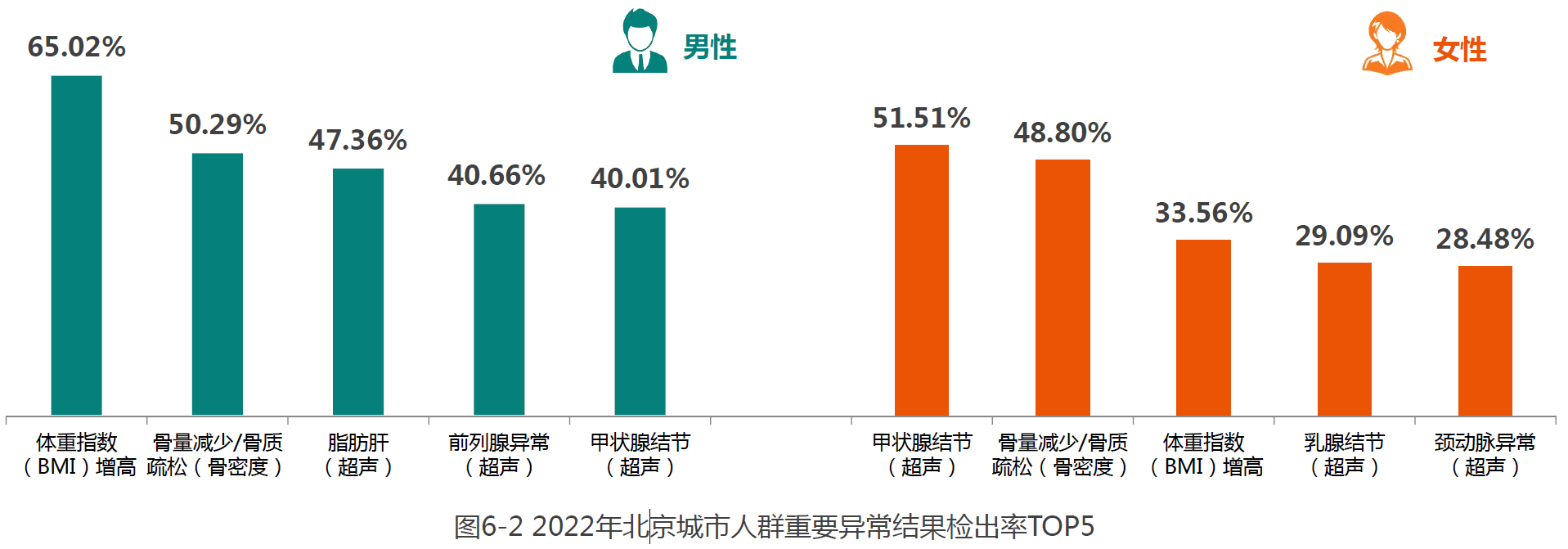2、2022年北京城市人群重要异常结果检出率TOP5.png