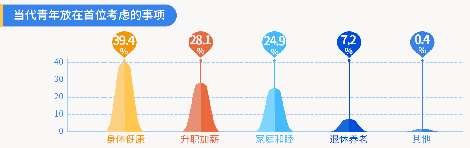 1、当代青年放在首位考虑的事项.png