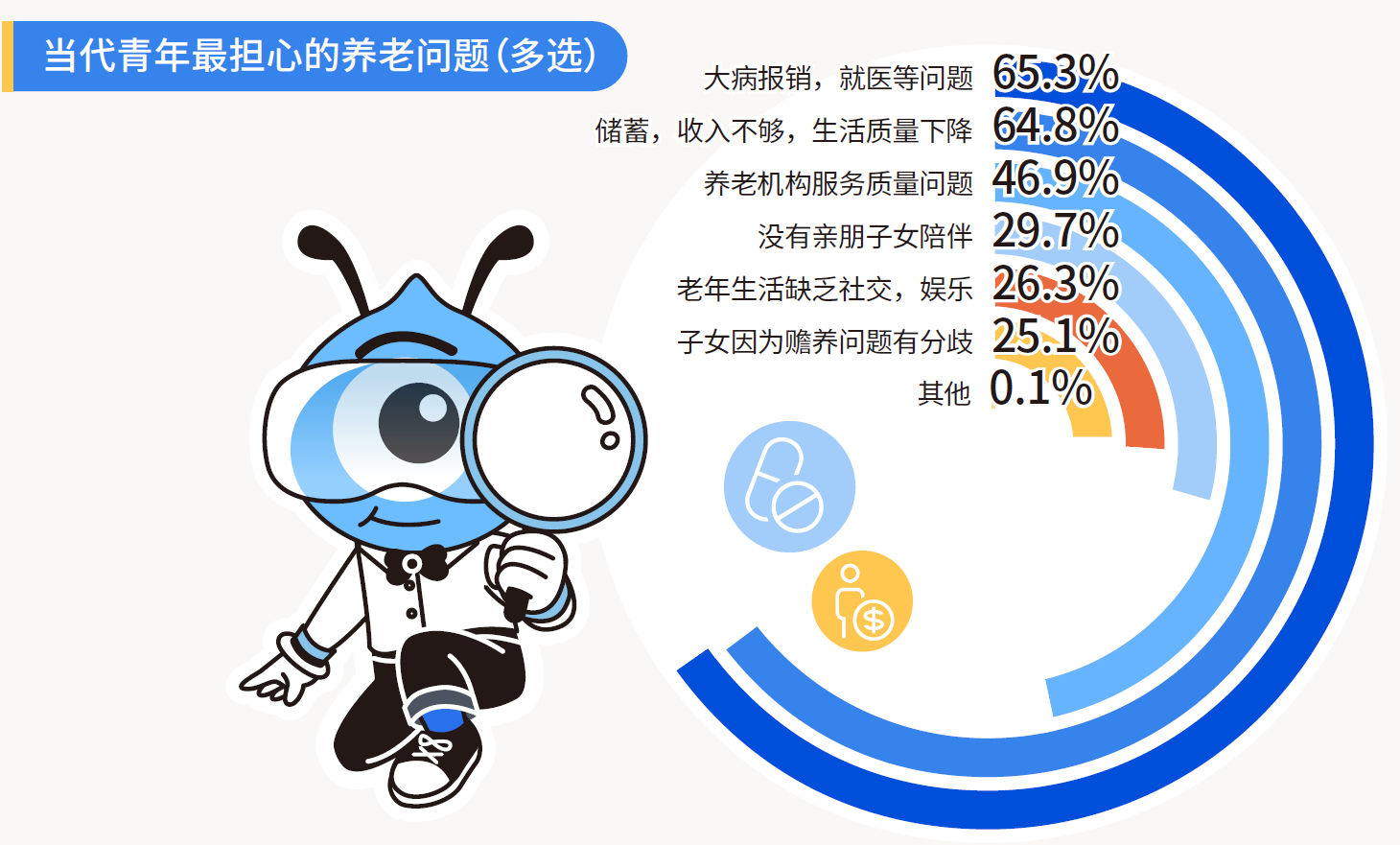 3、当代青年最担心的养老问题（多选）.png