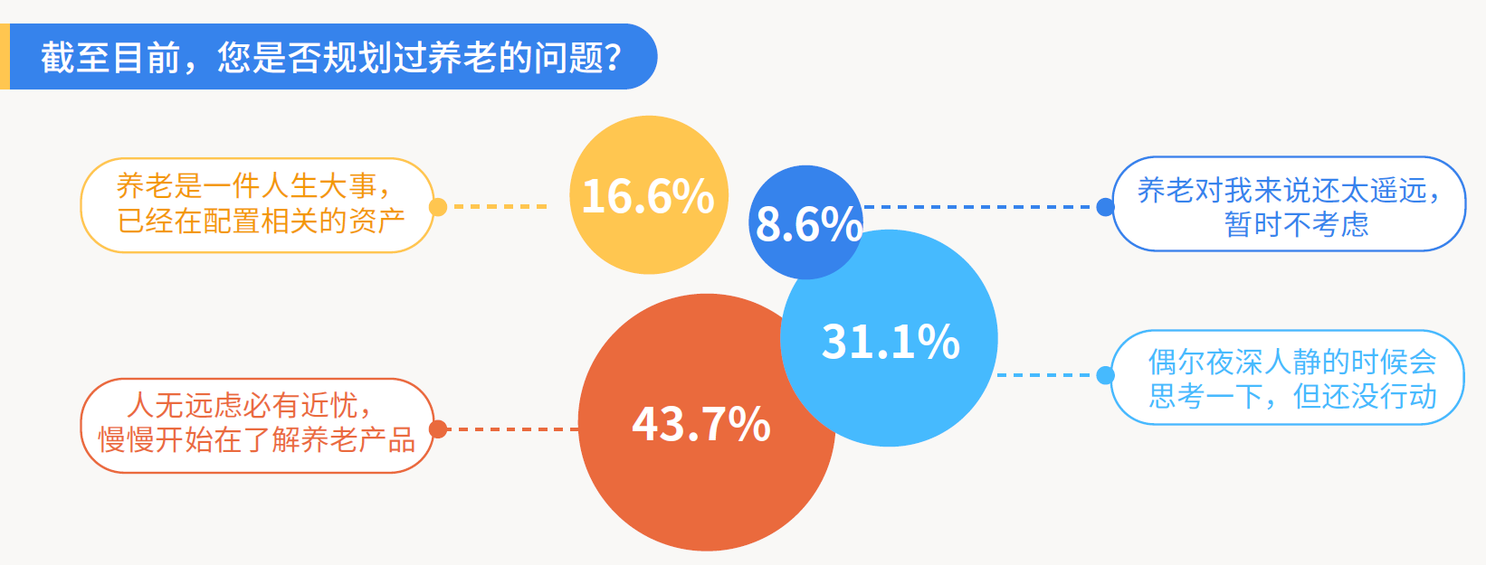 4、截至目前，您是否规划过养老的问题？.png