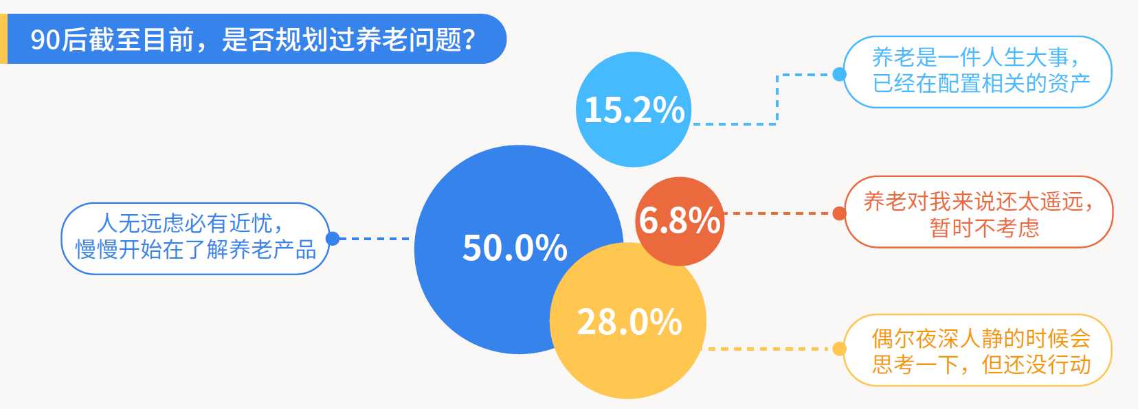 5、90后截至目前，是否规划过养老问题？.png