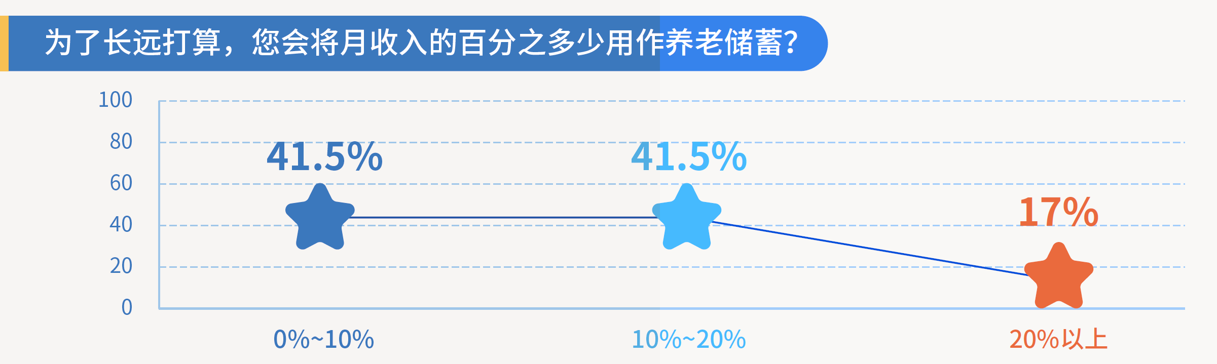 1、为了长远打算，您会将月收入的百分之多少用作养老储蓄？.png