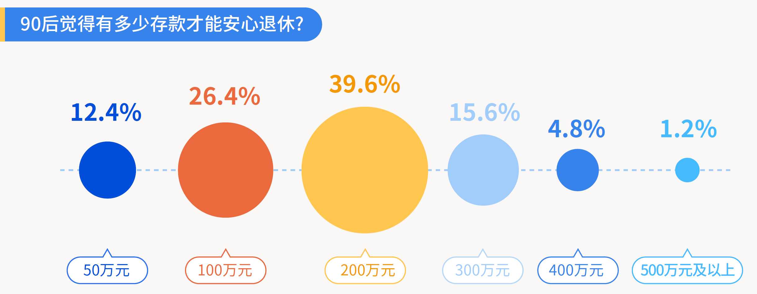 4、90后觉得有多少存款才能安心退休.png