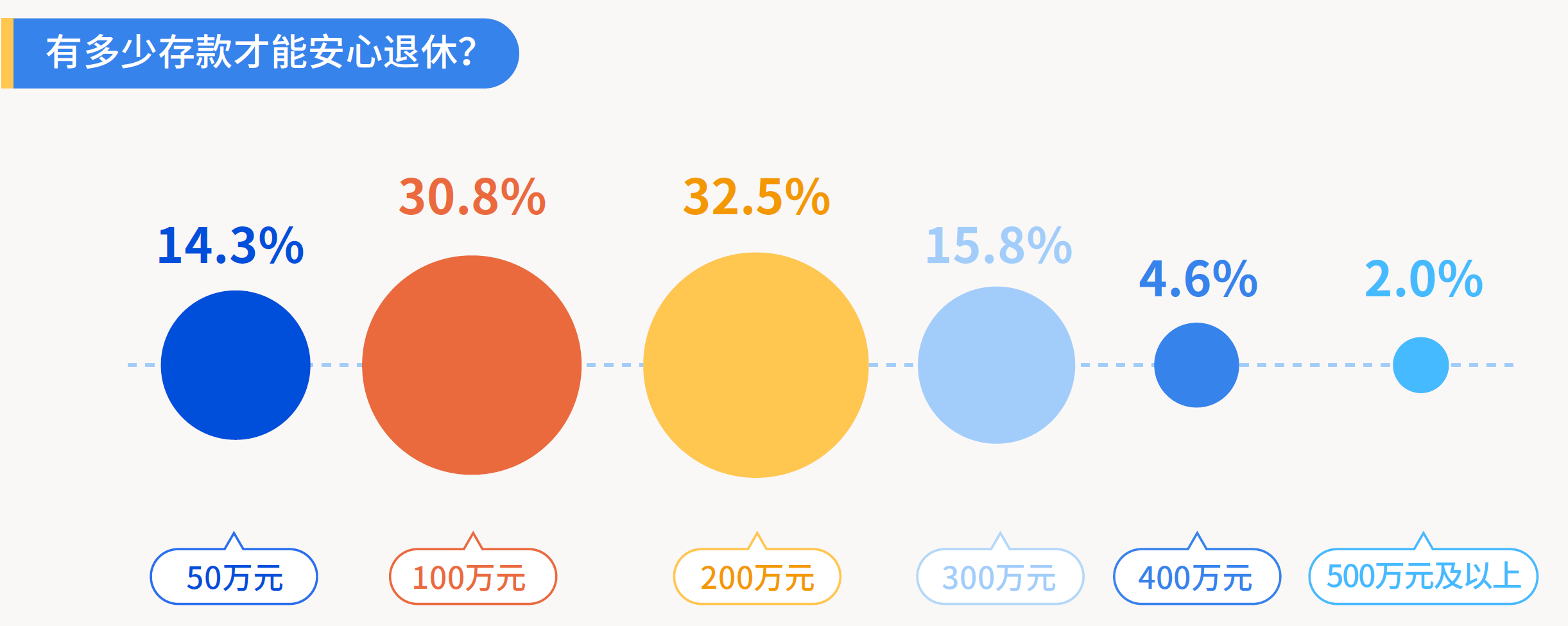 3、有多少存款才能安心退休？.png