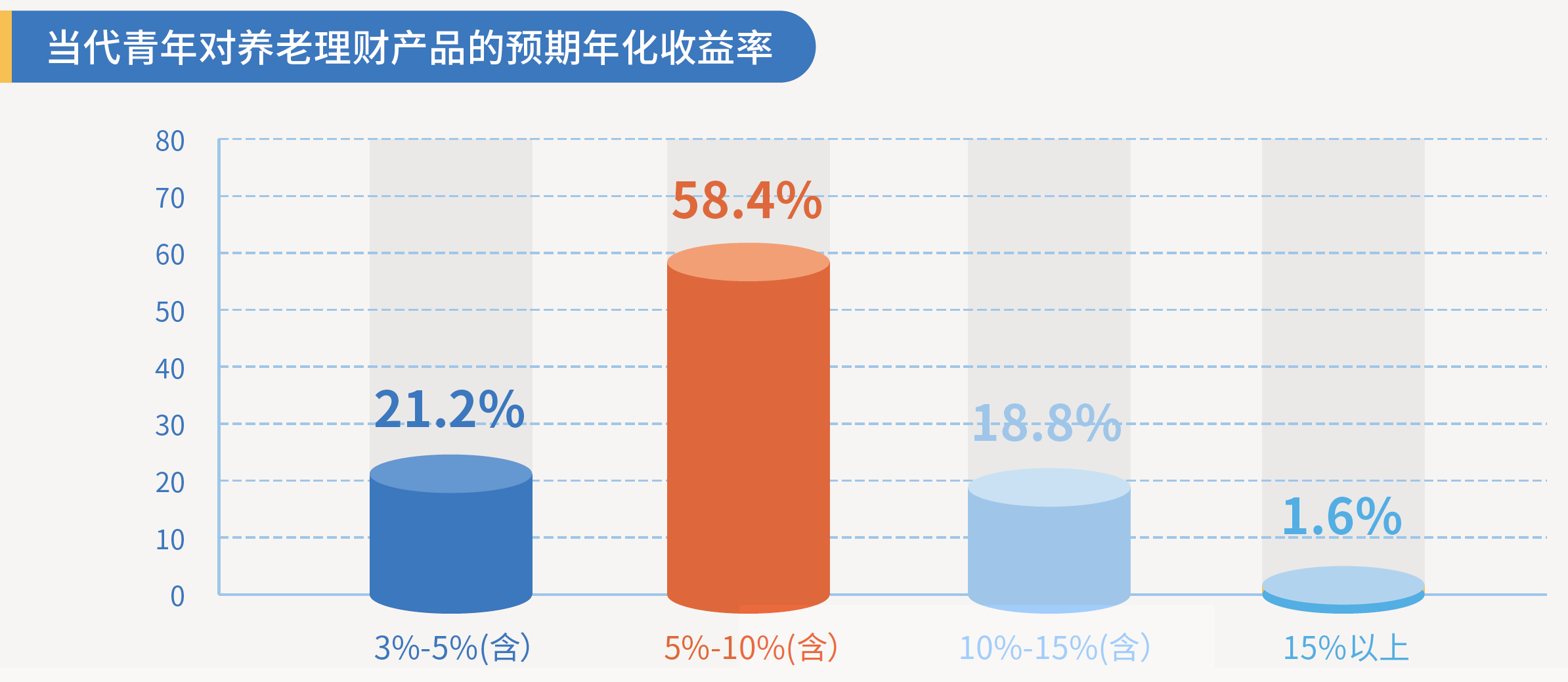 5、当代青年对养老理财产品的预期年化收益率.png