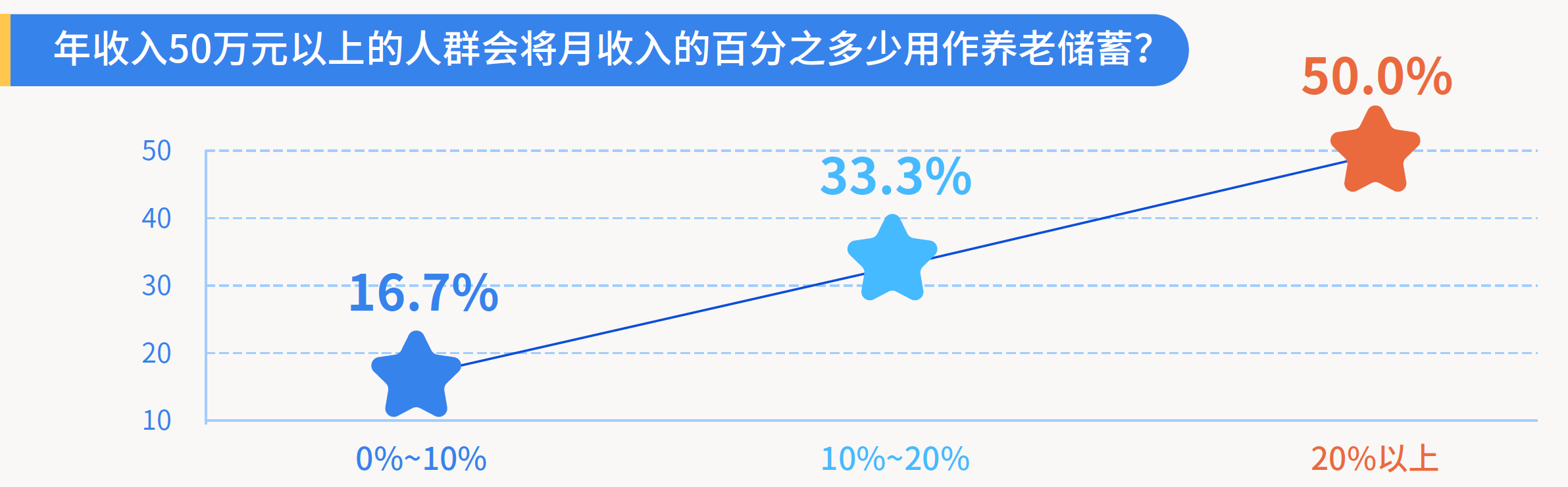 2、年收入50万元以上的人群会将月收入的百分之多少用作养老储蓄？.png
