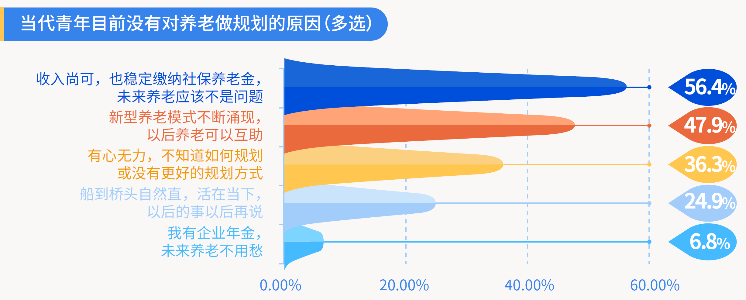 7、当代青年目前没有对养老做规划的原因（多选）.png