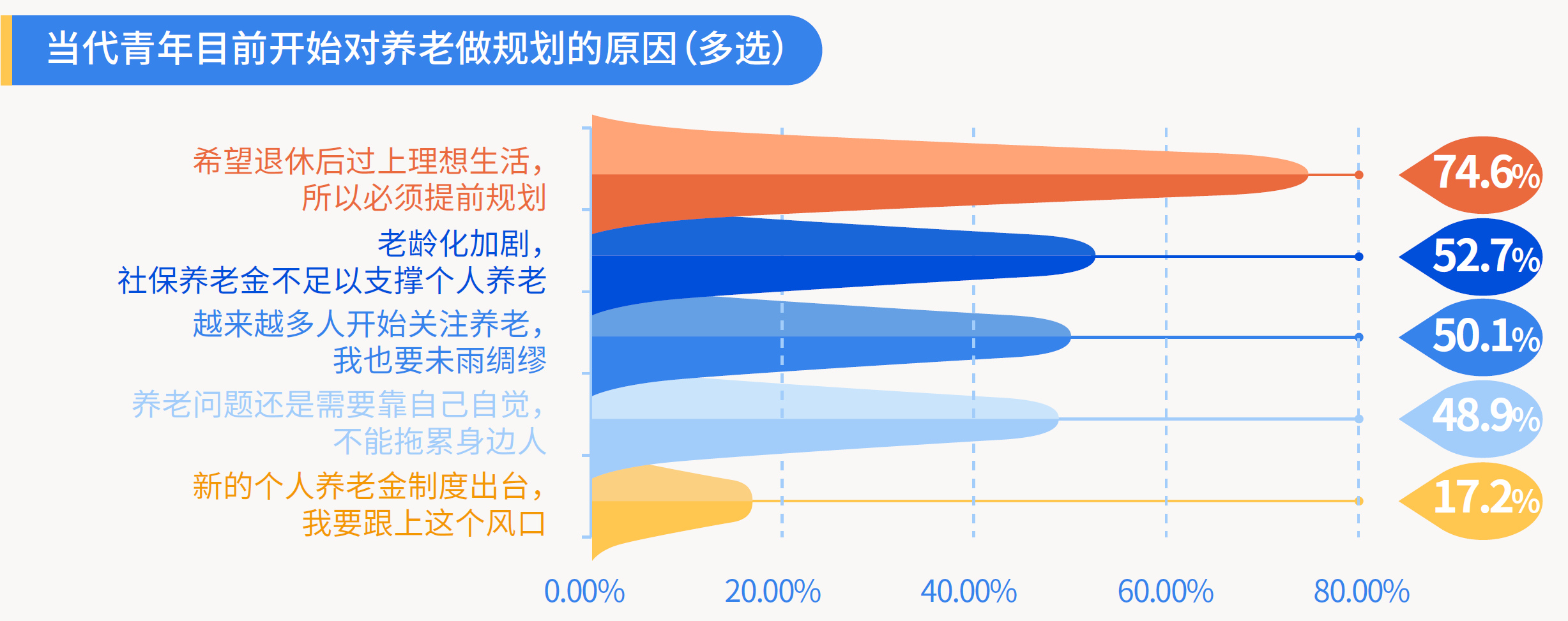 8、当代青年目前开始对养老做规划的原因（多选）.png