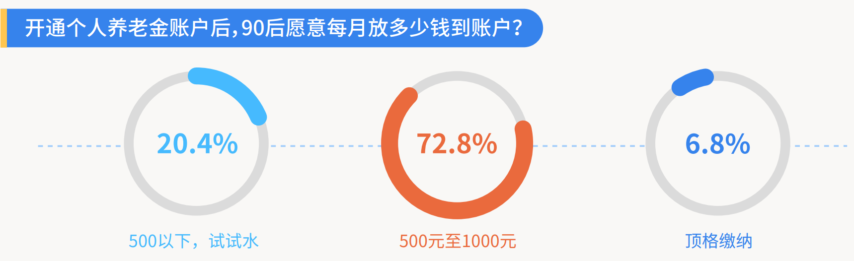 2、90后愿意每月放多少钱到账户.png