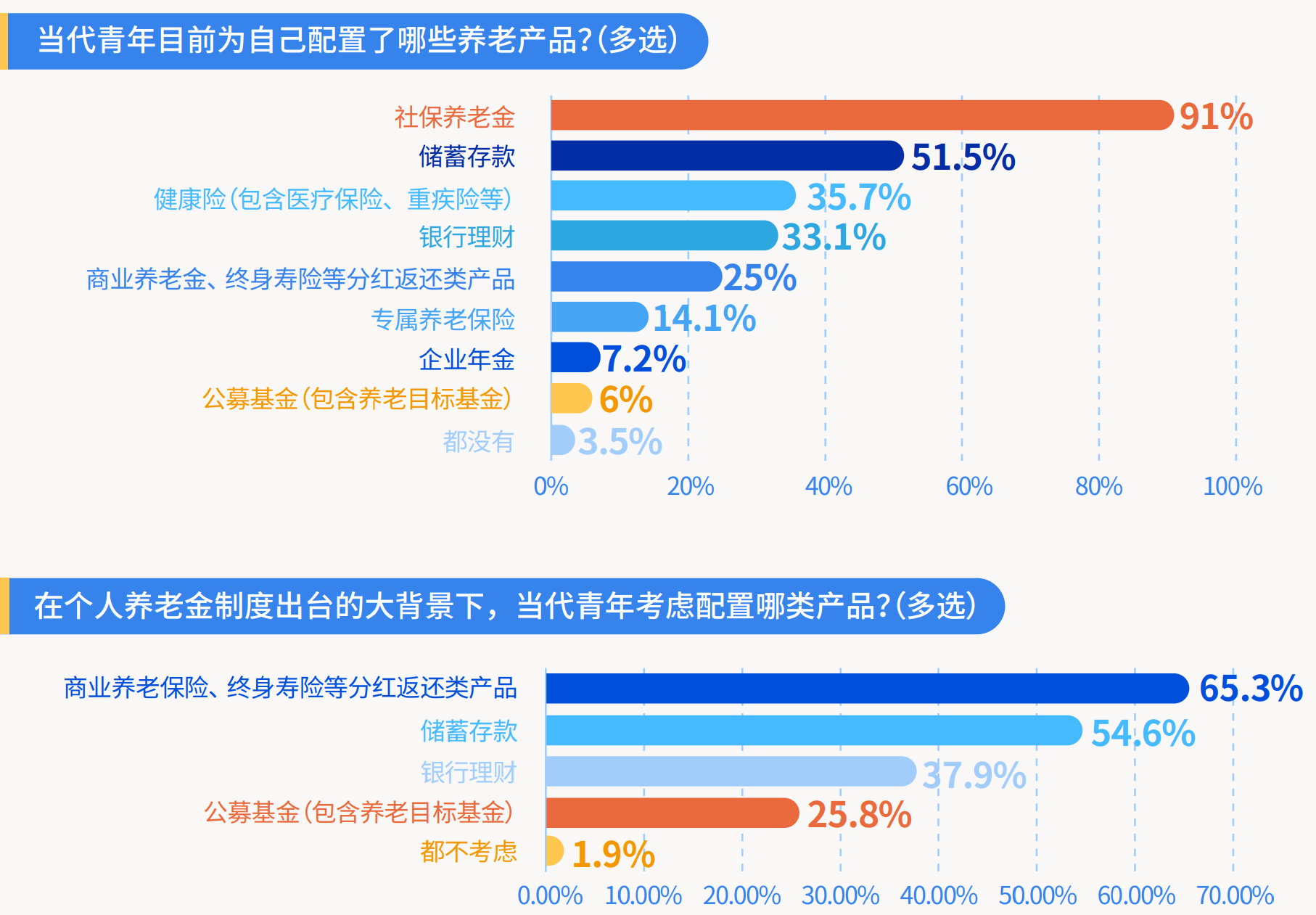 3、养老产品配置情况.png