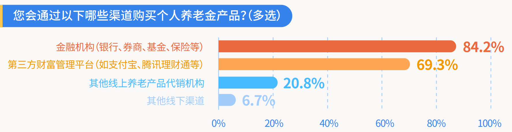 4、您会通过以下哪些渠道购买个人养老金产品.png