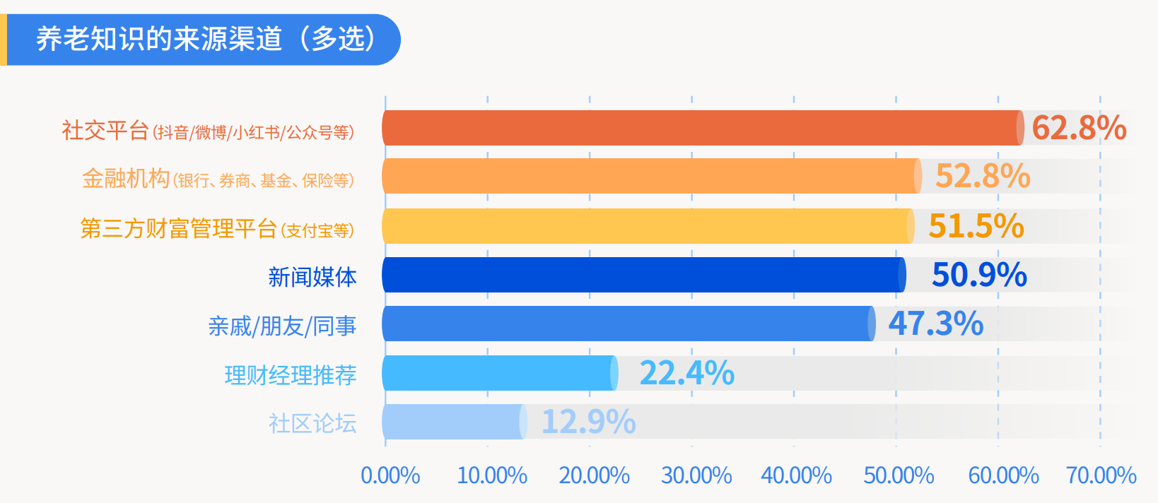 1、养老知识的来源渠道（多选）.png