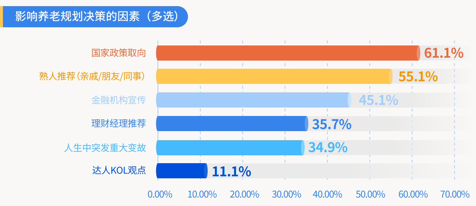 2、影响养老规划决策的因素（多选）.png