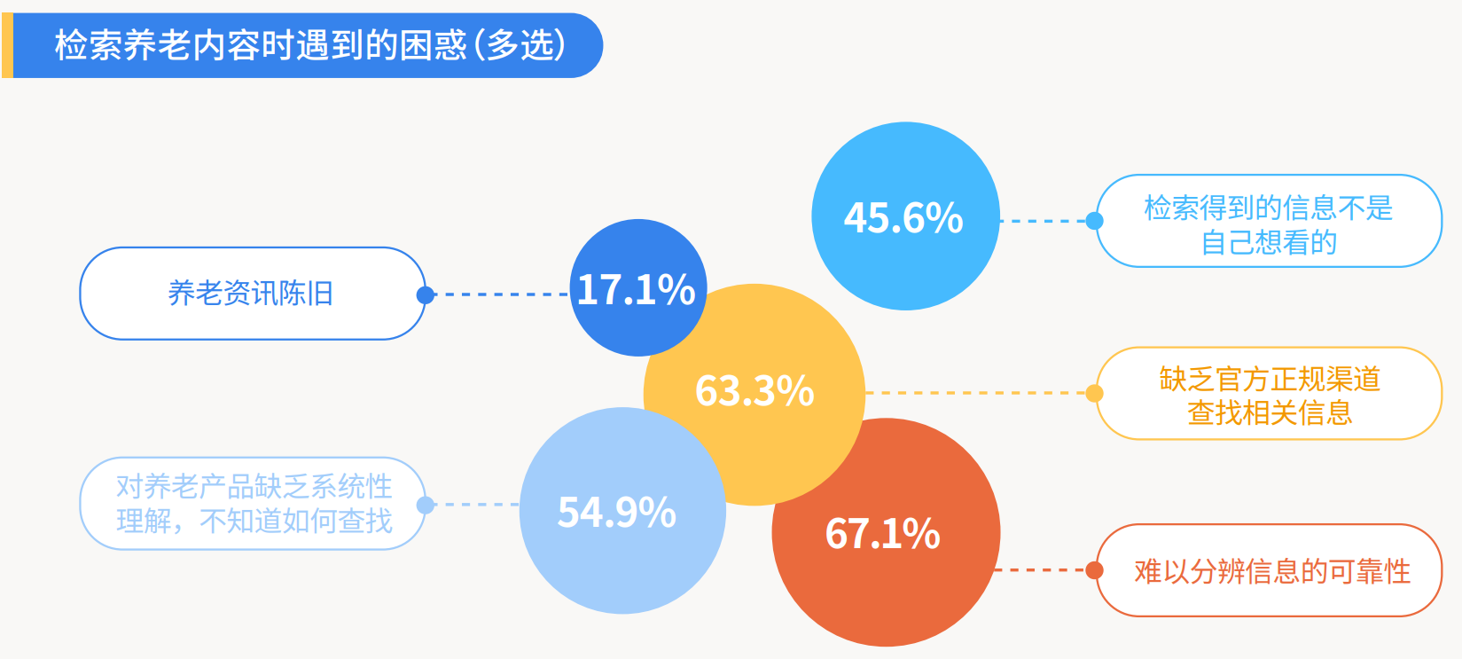 3、检索养老内容时遇到的困惑（多选）.png