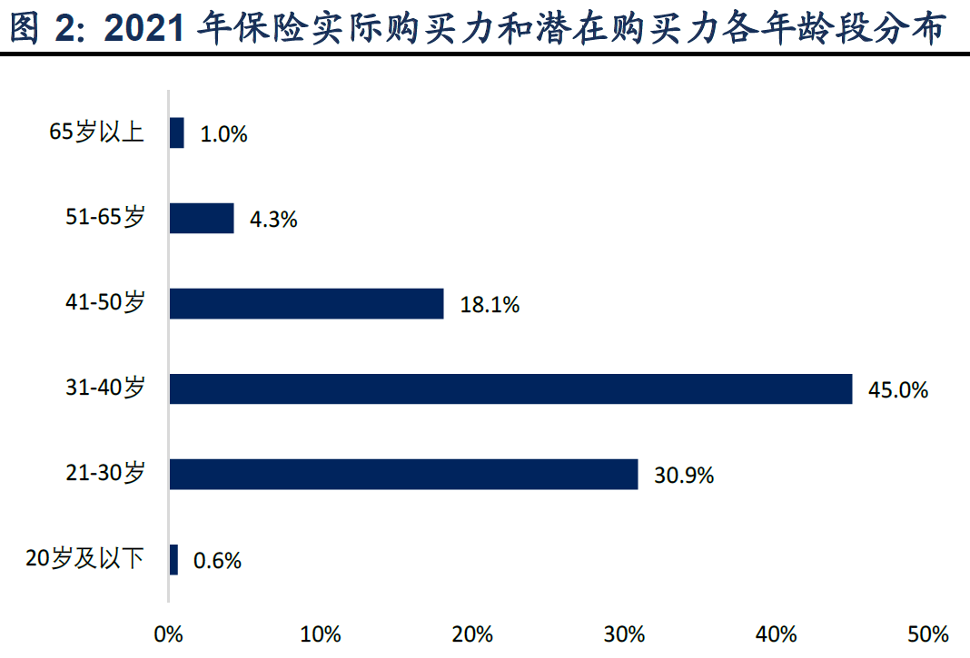 2、2021 年保险实际购买力和潜在购买力各年龄段分布.png