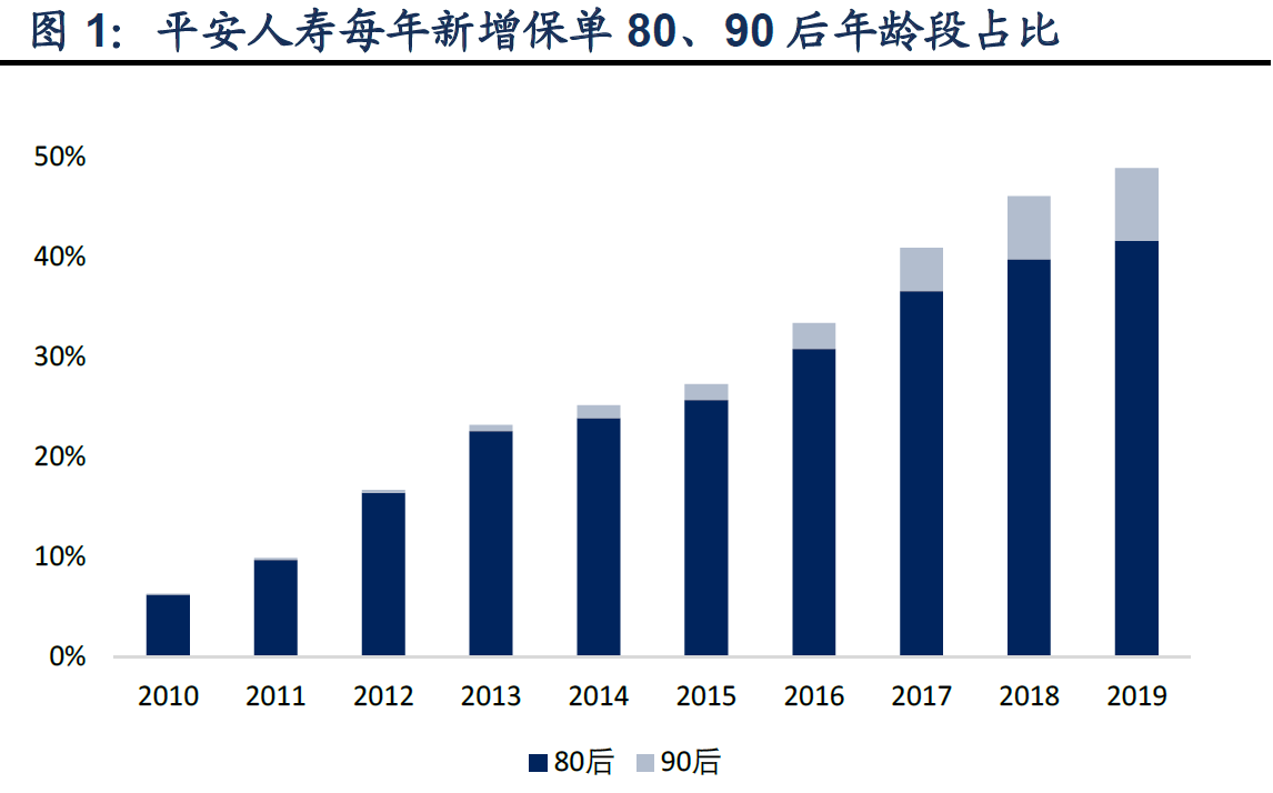 1、平安人寿每年新增保单80、90 后年龄段占比.png
