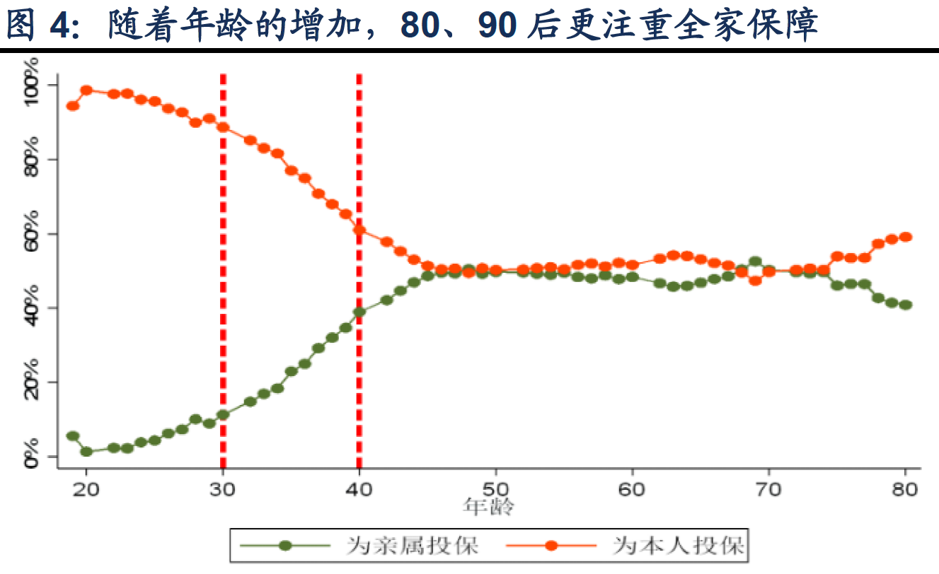 4、随着年龄的增加，80、90 后更注重全家保障.png