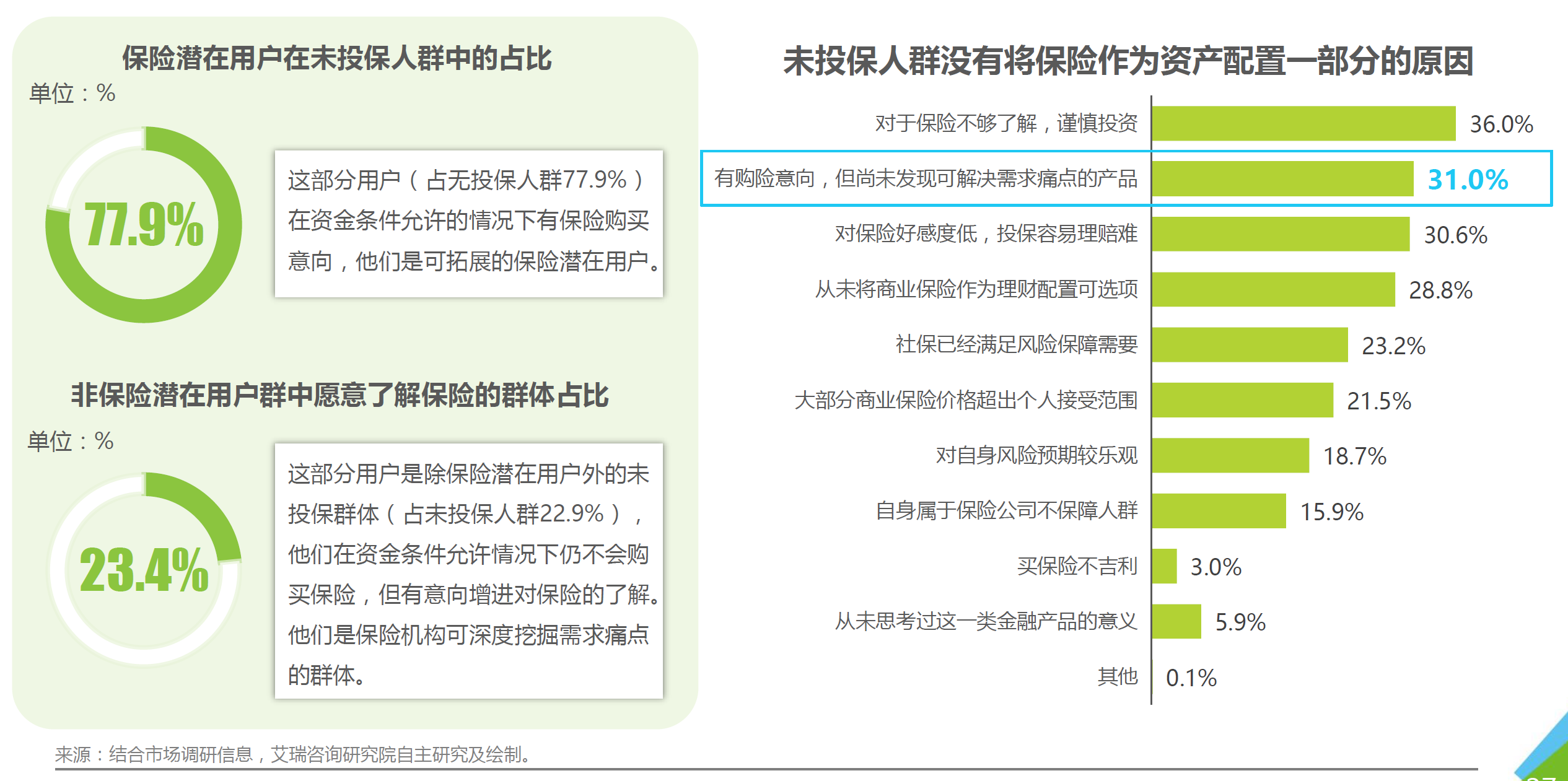 5、未投保人群的比例及不投保的原因调查.png
