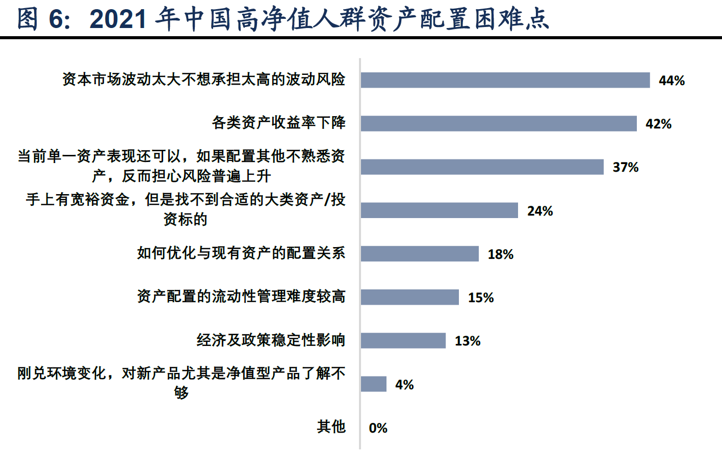 1、2021年中国高净值人群资产配置困难点.png