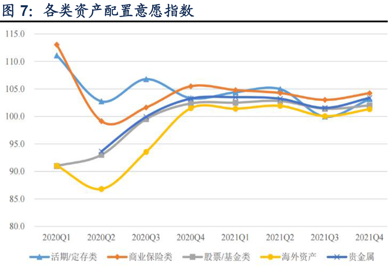 2、各类资产配置意愿指数.png